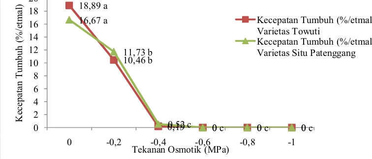 Gambar 4. Grafik Perbandingan Kecepatan Tumbuh (%/etmal) antara Varietas 