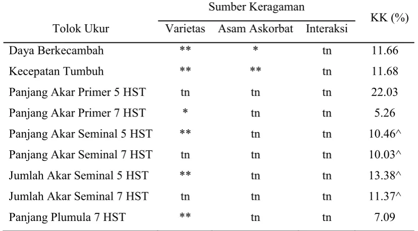 Tabel 2. Rekapitulasi Sidik Ragam Pengaruh Konsentrasi Asam Askorbat dan  Varietas terhadap Tolok Ukur yang Diamati 