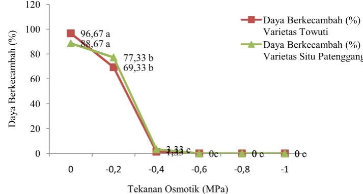 Gambar 3. Grafik Perbandingan Daya Berkecambah (%) antaraVarietas Towuti dan Situ Patenggang pada Beberapa Taraf Tekanan Osmotik (MPa) 