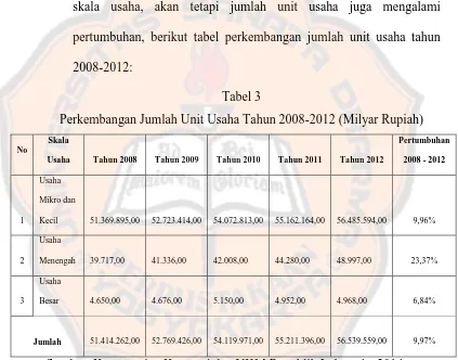 Tabel 3 Perkembangan Jumlah Unit Usaha Tahun 2008-2012 (Milyar Rupiah) 
