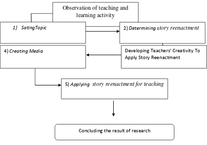 Figure 3.2 The research flow in applying story reenactment 