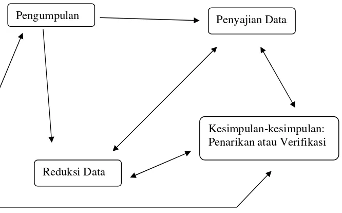 Gambar I: Proses Analisis Data 