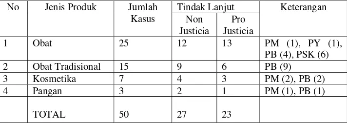 Tabel 1: hasil penyelidikan dan penyidikan kasus tindak pidana 