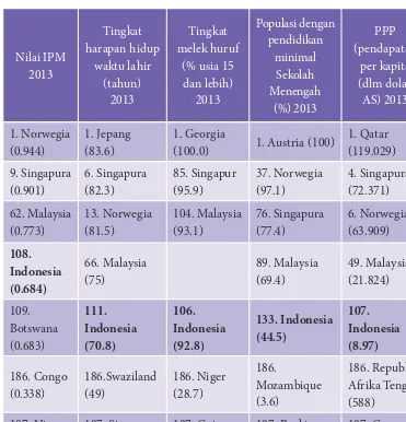 Tabel 12.1 Indeks Perbandingan Pembangunan Indonesia 