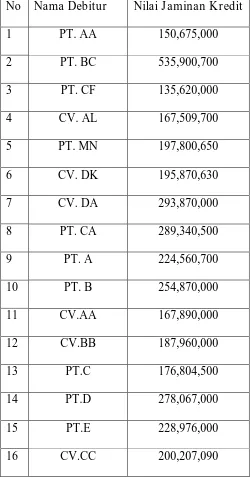 Tabel 4.2: Rekapitulasi Data Nilai Jaminan Kredit (X2) 