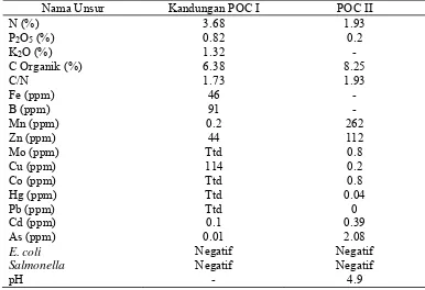 Tabel 1. Analisis Mutu Pupuk Organik Cair I dan II 