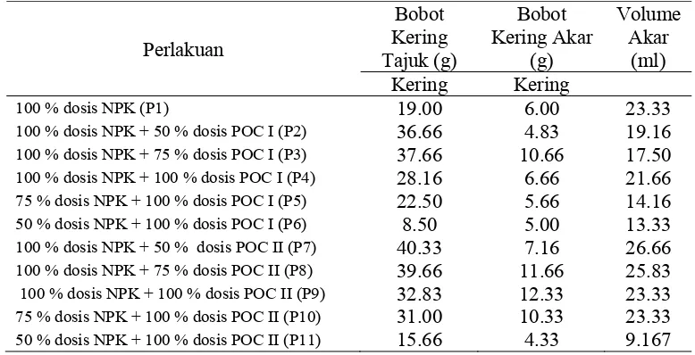 Tabel 7. Rataan Nilai Bobot Kering Tajuk dan Akar serta Volume Akar Tanaman Padi Sawah pada Perlakuan Pupuk Organik Cair I dan II 