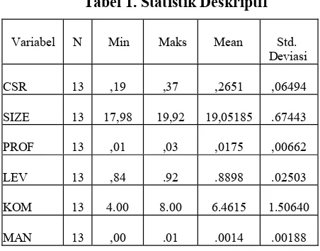 Tabel 1. Statistik Deskriptif 