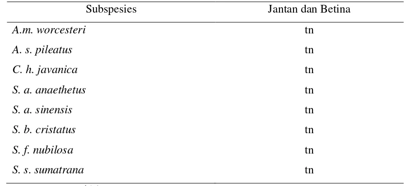Tabel 4. T2-Hotelling antara Jantan dan Betina pada Setiap  Subspesies Burung dara laut yang Diamati 