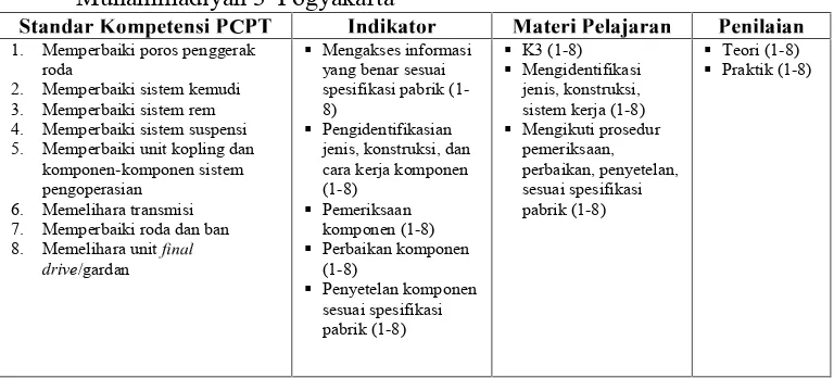 Tabel 2. Standar Kompetensi Mata Diklat PCPT di Jurusan TKR SMKMuhammadiyah 3 Yogyakarta