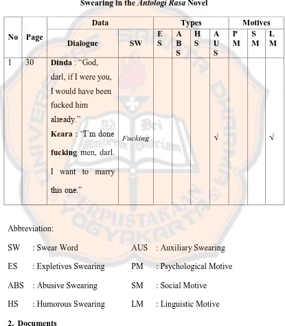 Table 3.1. Format of the Data Sheet of the Types of Swearing and Motives for 