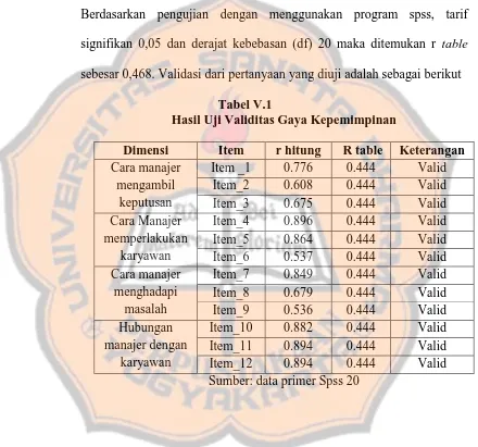 Tabel V.1 Hasil Uji Validitas Gaya Kepemimpinan 