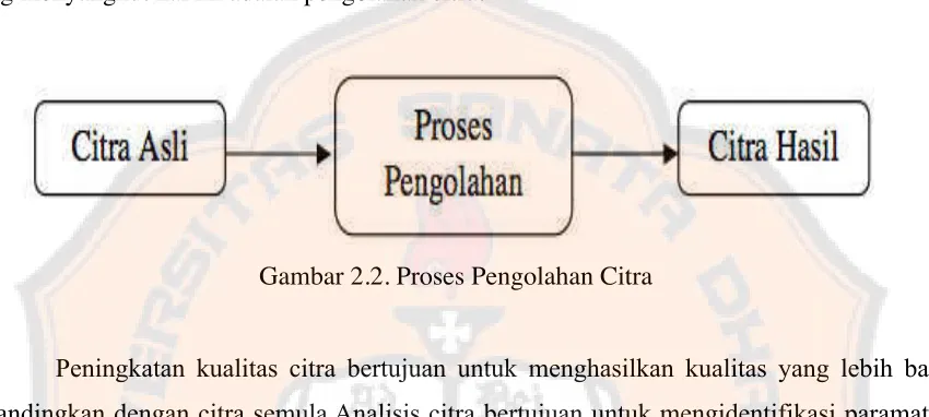 Gambar 2.2. Proses Pengolahan Citra 