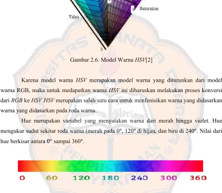 Gambar 2.7. Skala Hue 
