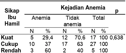 Tabel 5 Distribusi sikap ibu hamil 