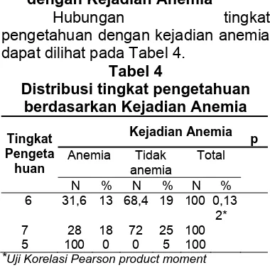 Tabel 4 menunjukkan bahwa  ibu hamil yang memiliki pengetahuan tinggi anemia menderita anemia