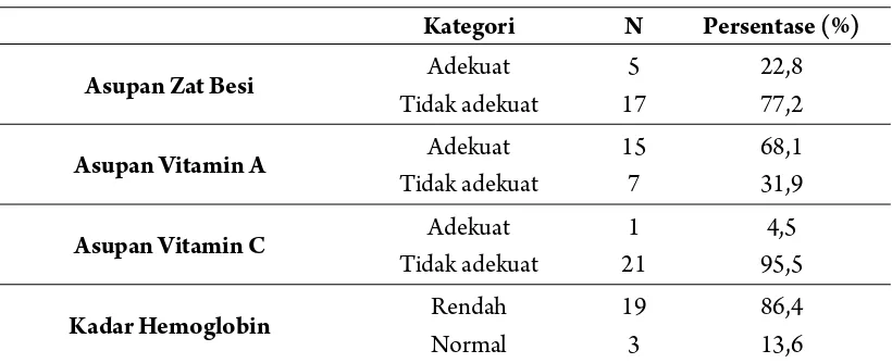 Tabel 1.Distribusi frekuensi subjek menurut asupan zat besi, vitamin A,                                          vitamin C dan kadar hemoglobin