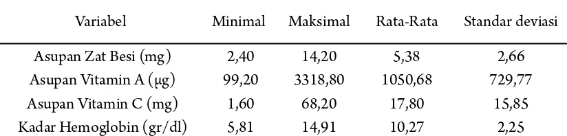 Tabel 2. Deskripsi subjek penelitian menurut asupan zat besi, vitamin A,                                          