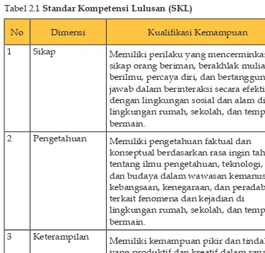 Tabel 2.1 Standar Kompetensi Lulusan (SKL)