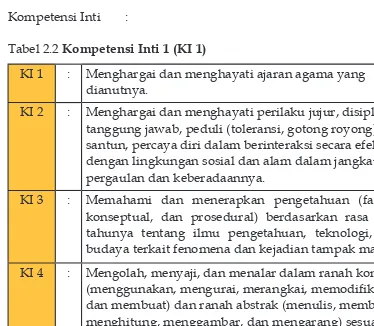 Tabel 2.2 Kompetensi Inti 1 (KI 1)
