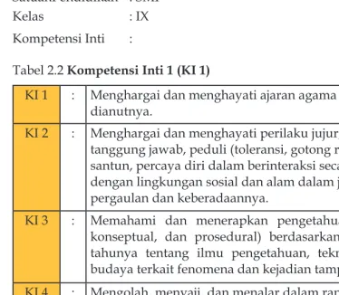 Tabel 2.2 Kompetensi Inti 1 (KI 1)