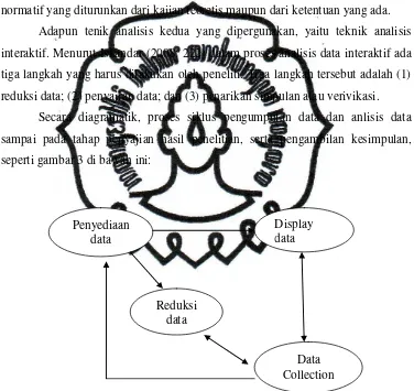 Gambar 3. Model Teknik Pengumpulan Data dan Analisis Data Secara Interaktif (Sumber: Iskandar, 2008: 222) 