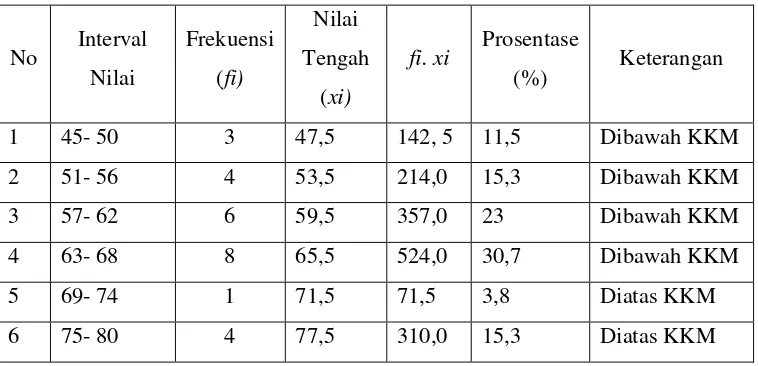 Tabel 2. Distribusi Frekuensi Hasil Belajar IPA Pokok Bahasan Gaya Ranah 