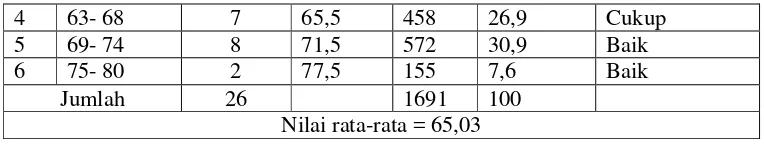 Tabel 4. Distribusi Frekuensi Hasil Belajar IPA Pokok Bahasan Gaya Ranah 