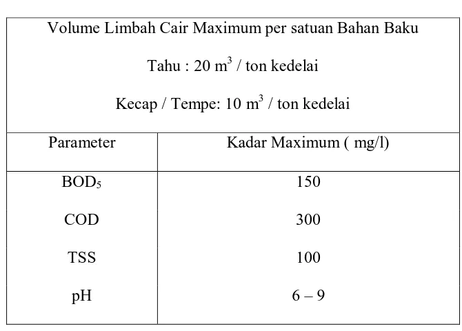 Tabel 2.1 Baku mutu limbah cair industri tahu 