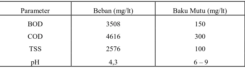 Tabel 4.1 Data Analisa Awal Limbah Cair Tahu 