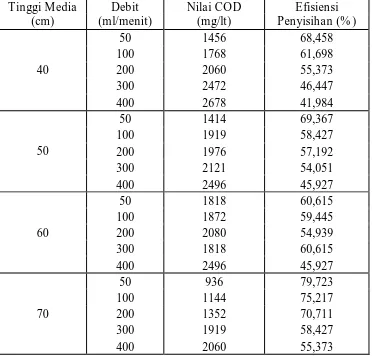 Tabel 4.2 Data Hasil Efisiensi Penyisihan COD  