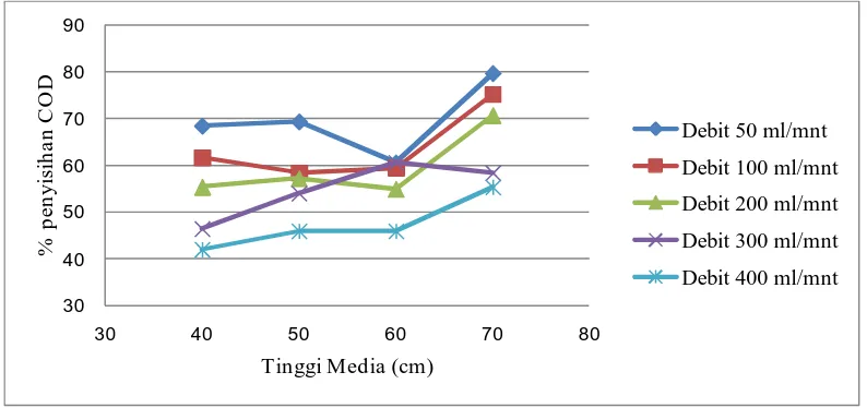 Gambar 4.2 Hubungan antara Tinggi Media terhadap Efisiensi Penyisihan COD pada Variasi Debit  