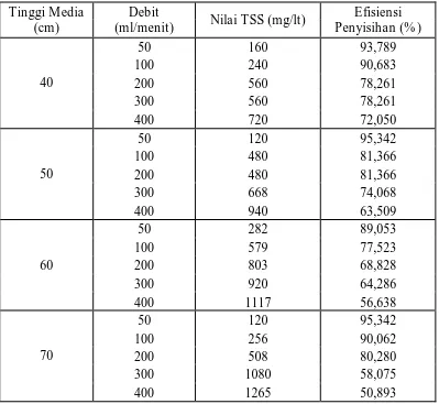Tabel 4.3 Data Hasil Efisiensi Penyisihan TSS 