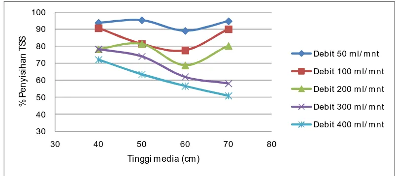 Gambar 4.4 Hubungan antara Tinggi Media terhadap Efisiensi Penyisihan TSS pada Variasi Debit  