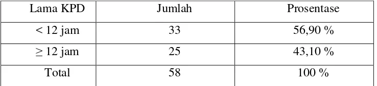 Tabel 2.Daftar lama KPD dan ada tidaknya infeksi di BRSD Cepu periode 1