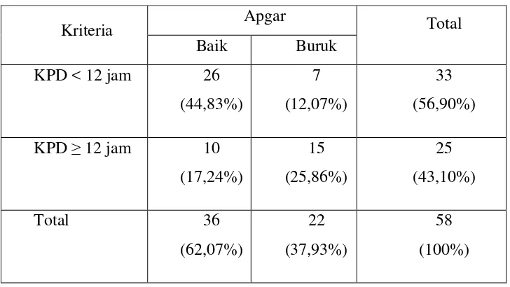 Tabel 3.Daftar nilai Apgar bayi dengan ibu yang menderita KPD di BRSD Cepuperiode 1 Januari-31 Desember 2008