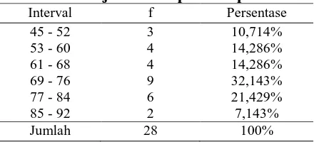 Tabel 1. Distribusi Frekuensi Skor Hasil Belajar Kelompok Eksperimen Interval f Persentase 