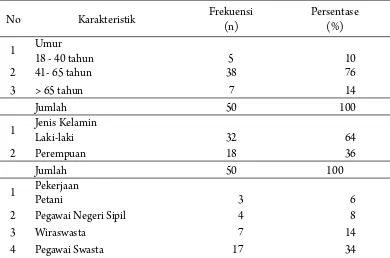 Tabel 1. Distribusi karakteristik sampel