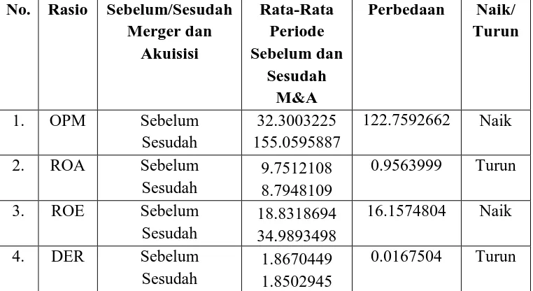 Tabel 4.4 Hasil Analisis Rata-Rata Statistik Deskriptif Kinerja 