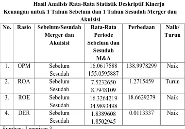 Tabel 4.5 Hasil Analisis Rata-Rata Statistik Deskriptif Kinerja 