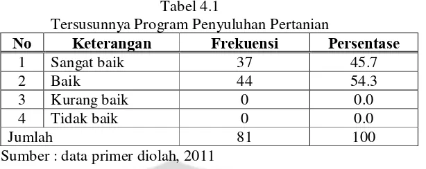 Tabel 4.1 Tersusunnya Program Penyuluhan Pertanian 