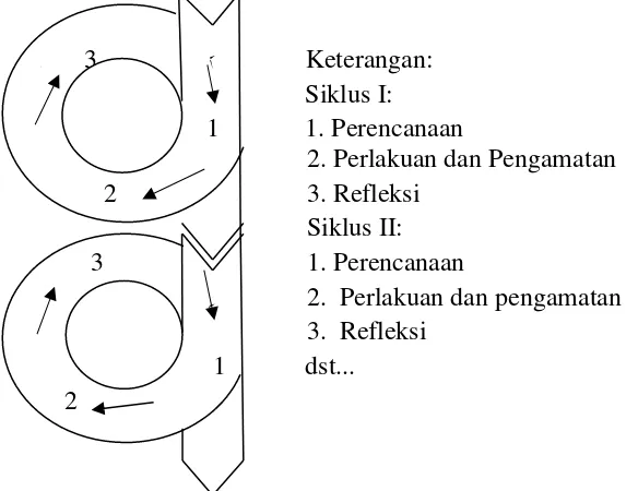 Gambar 1. Penelitian Tindakan Model Spiral Kemmis dan Mc. Taggart (Suharsimi Arikunto, 2006: 93) 