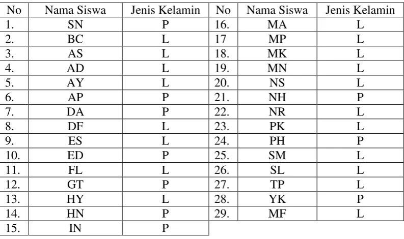 Tabel 2. Data Siswa Kelas V SDN 3 Jarakan 