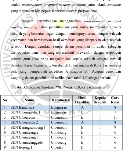 Tabel 3.5 Sampel Penelitian “SD Negeri di Kota Tasikmalaya” 