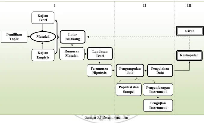 Gambar 3.1 Desain Penelitian 