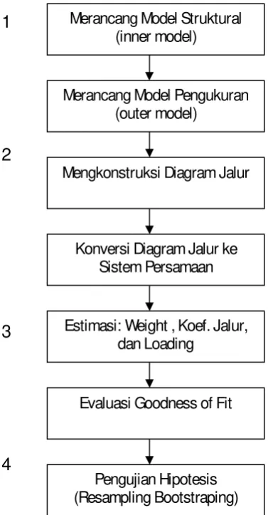 Gambar 3.1.  Langkah-langkah Analisis PLS 