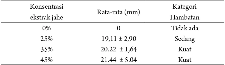 Tabel 1. Rata-rata besar daya hambat Staphylococcus saphropyticus perusak  ikan                               oleh ekstrak Jahe