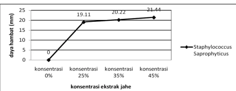 Tabel 2. Pengaruh daya hambat ekstrak Jahe (Zingiber ofcinale) terhadap pertumbuhan 
