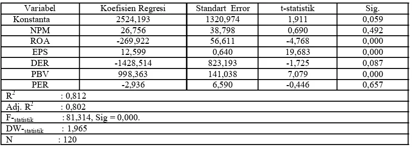 Tabel 2. Hasil  Regresi Linier Berganda Metode OLS 
