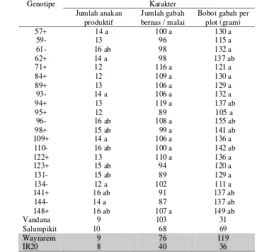 Tabel 4. Hasil genotipe terpilih dan kultivar pembanding untuk karakter jumlah   anakan produktif, jumlah gabah bernas per malai, bobot gabah per plot, berdasarkan uji  Tukey, Muneng, MK 2008